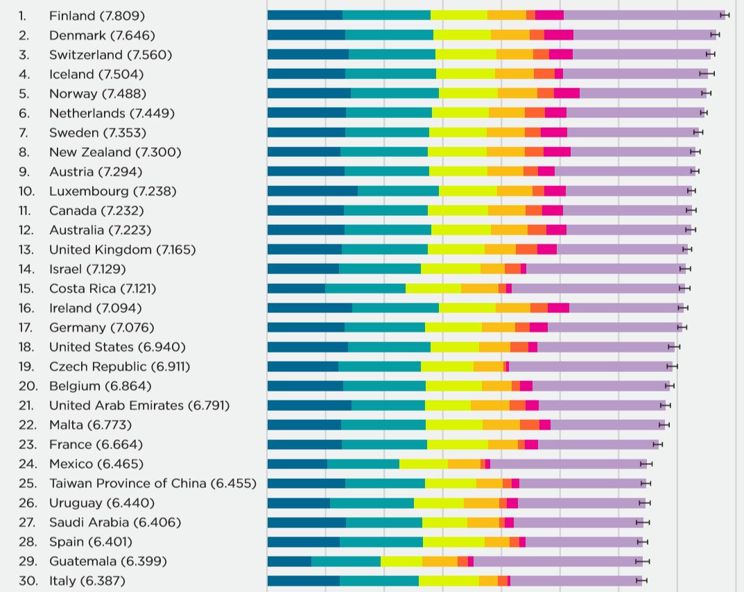 Список стран счастья. Список самых счастливых стран. Рейтинг самых счастливых стран. Список самых несчастливых стран. Рейтинг счастья по странам 2024